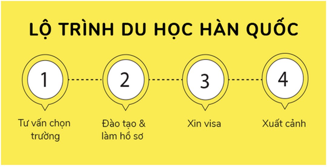 Đích đến cuối cùng khi các bạn đi du học Hàn Quốc là gì?